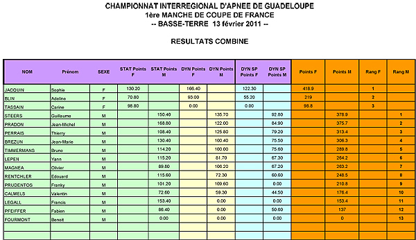 resultats combiné Guadeloupe 2011